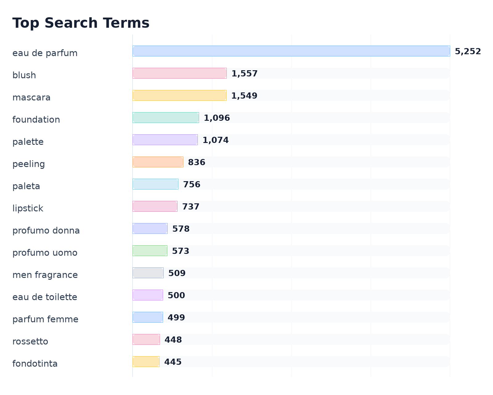 Top Search Terms