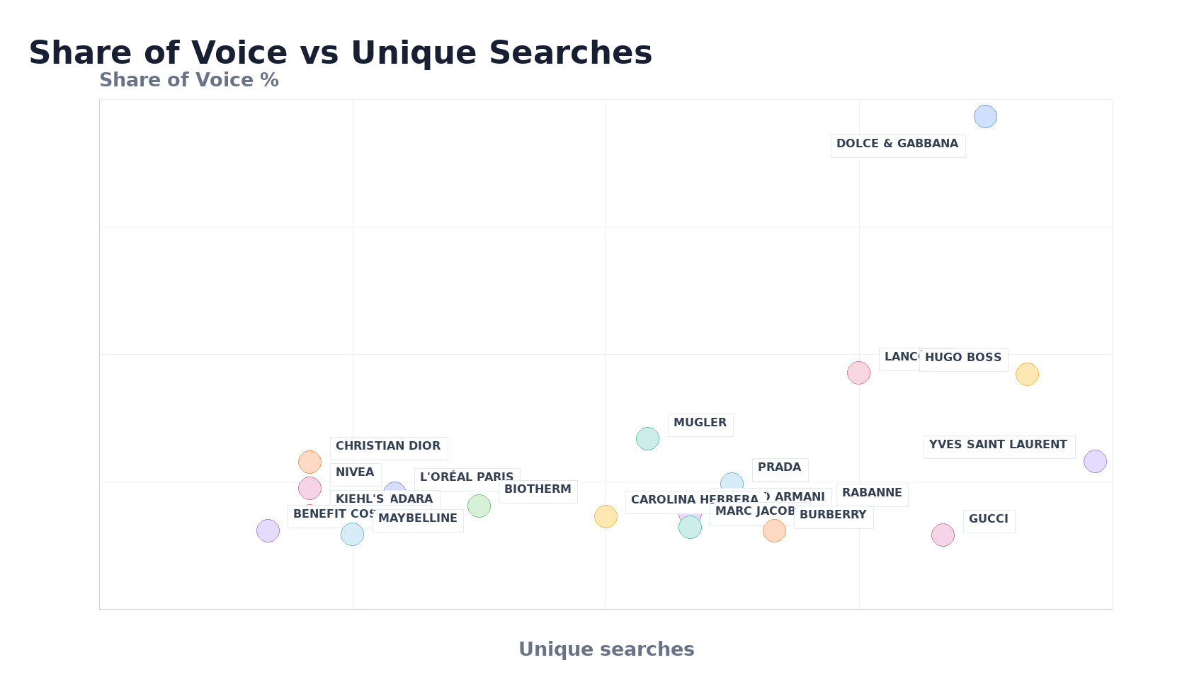 Bubble Chart: Share of Voice vs Unique Searches