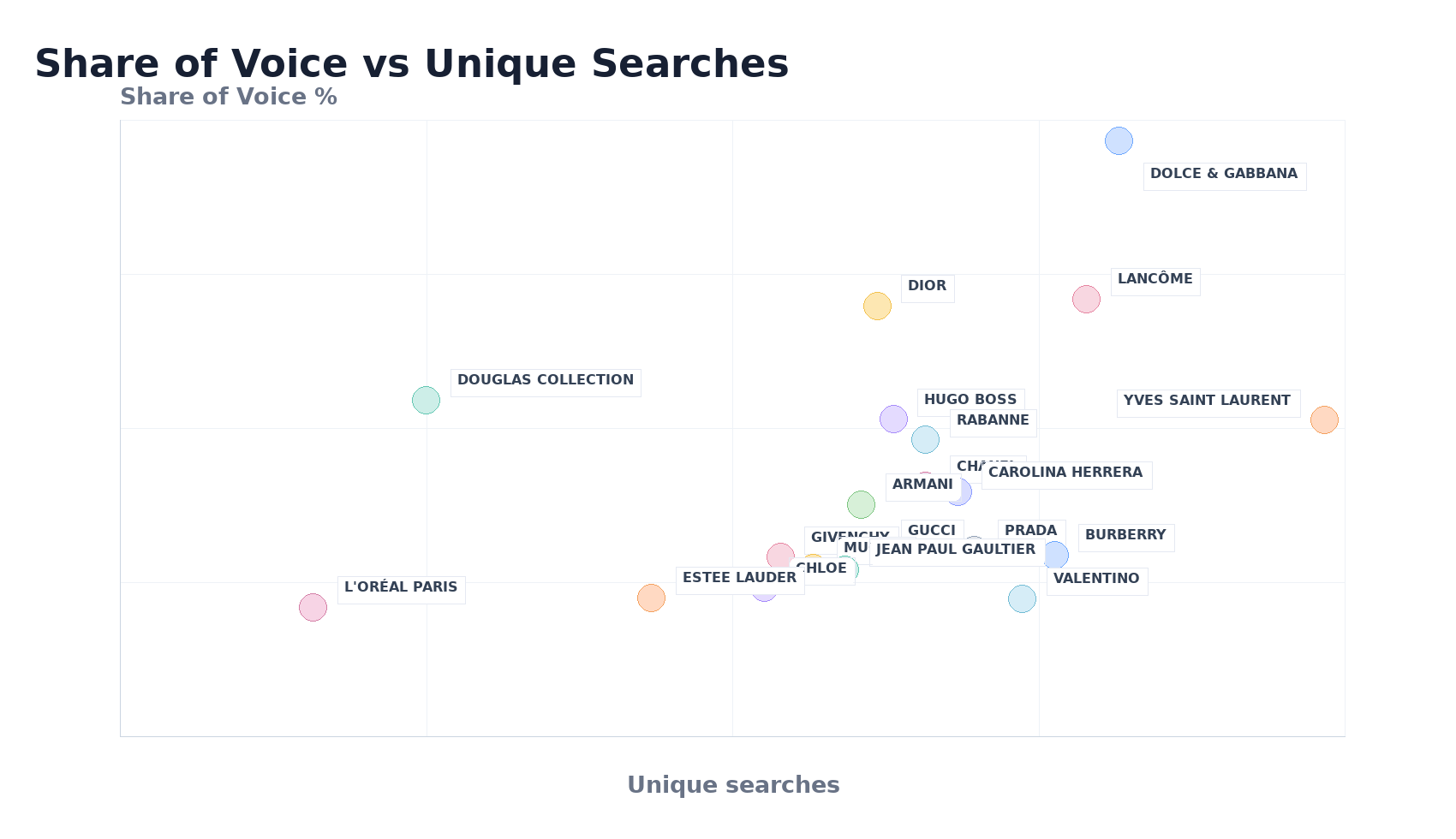 Bubble Chart: Share of Voice vs Unique Searches