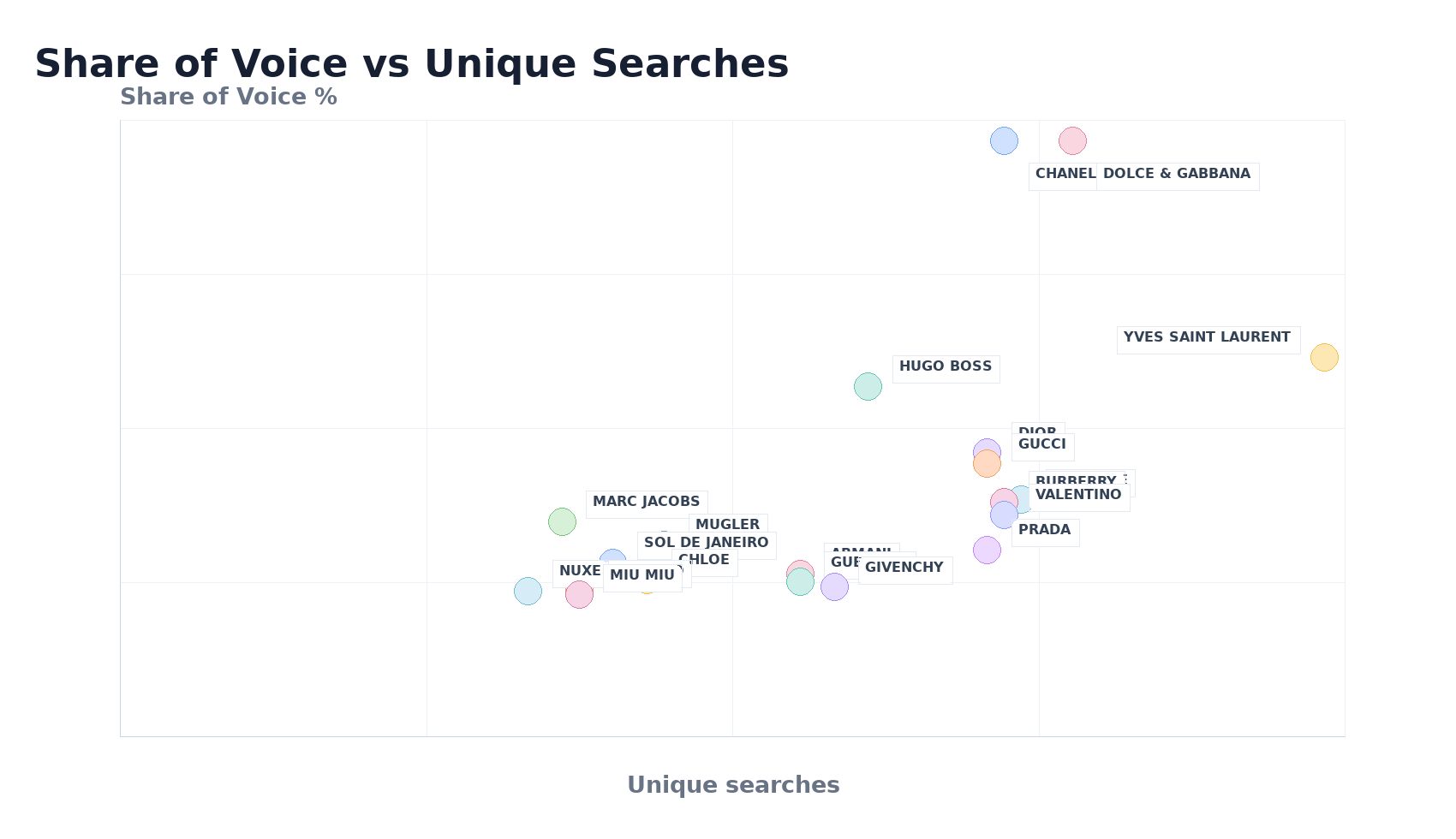 Bubble Chart: Share of Voice vs Unique Searches