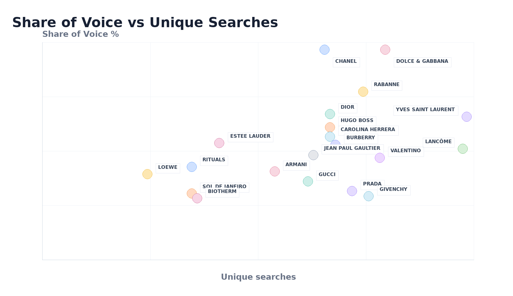 Bubble Chart: Share of Voice vs Unique Searches