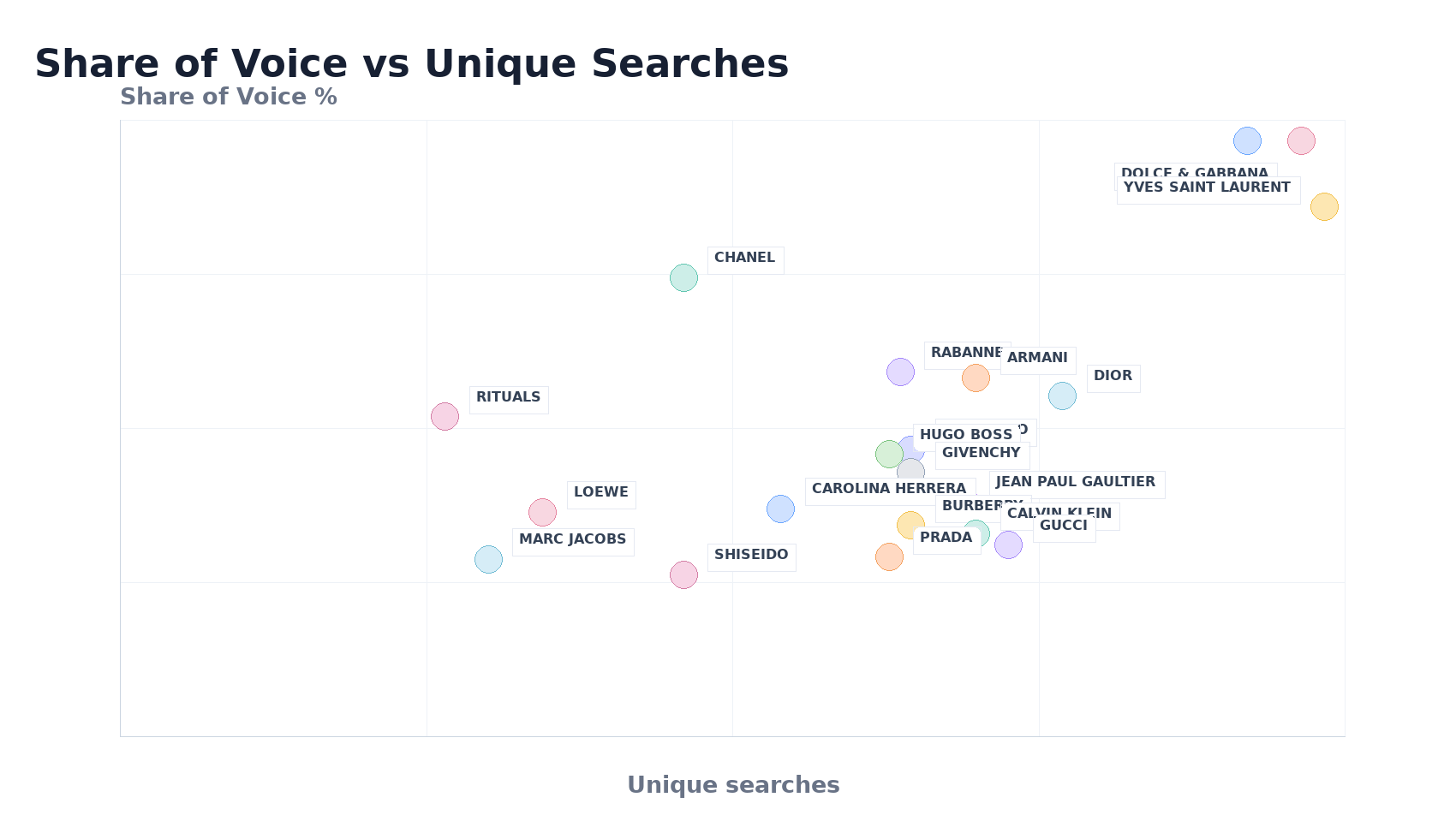Bubble Chart: Share of Voice vs Unique Searches