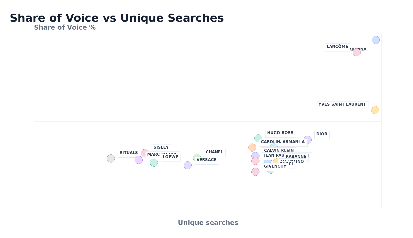 Bubble Chart: Share of Voice vs Unique Searches