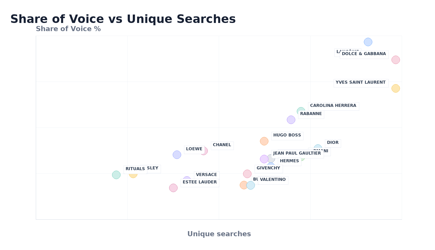 Bubble Chart: Share of Voice vs Unique Searches