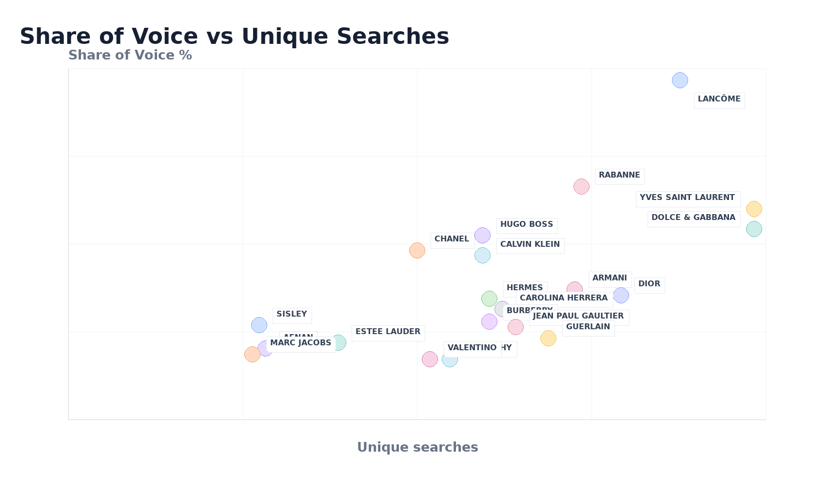 Bubble Chart: Share of Voice vs Unique Searches