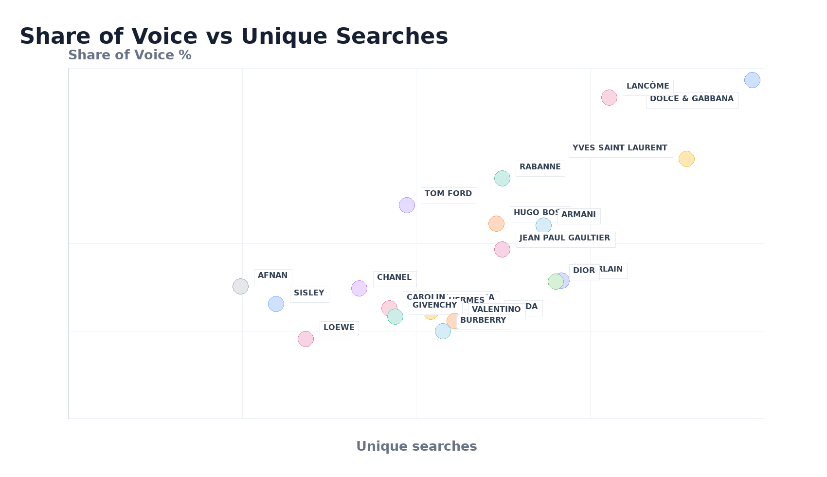 Bubble Chart: Share of Voice vs Unique Searches