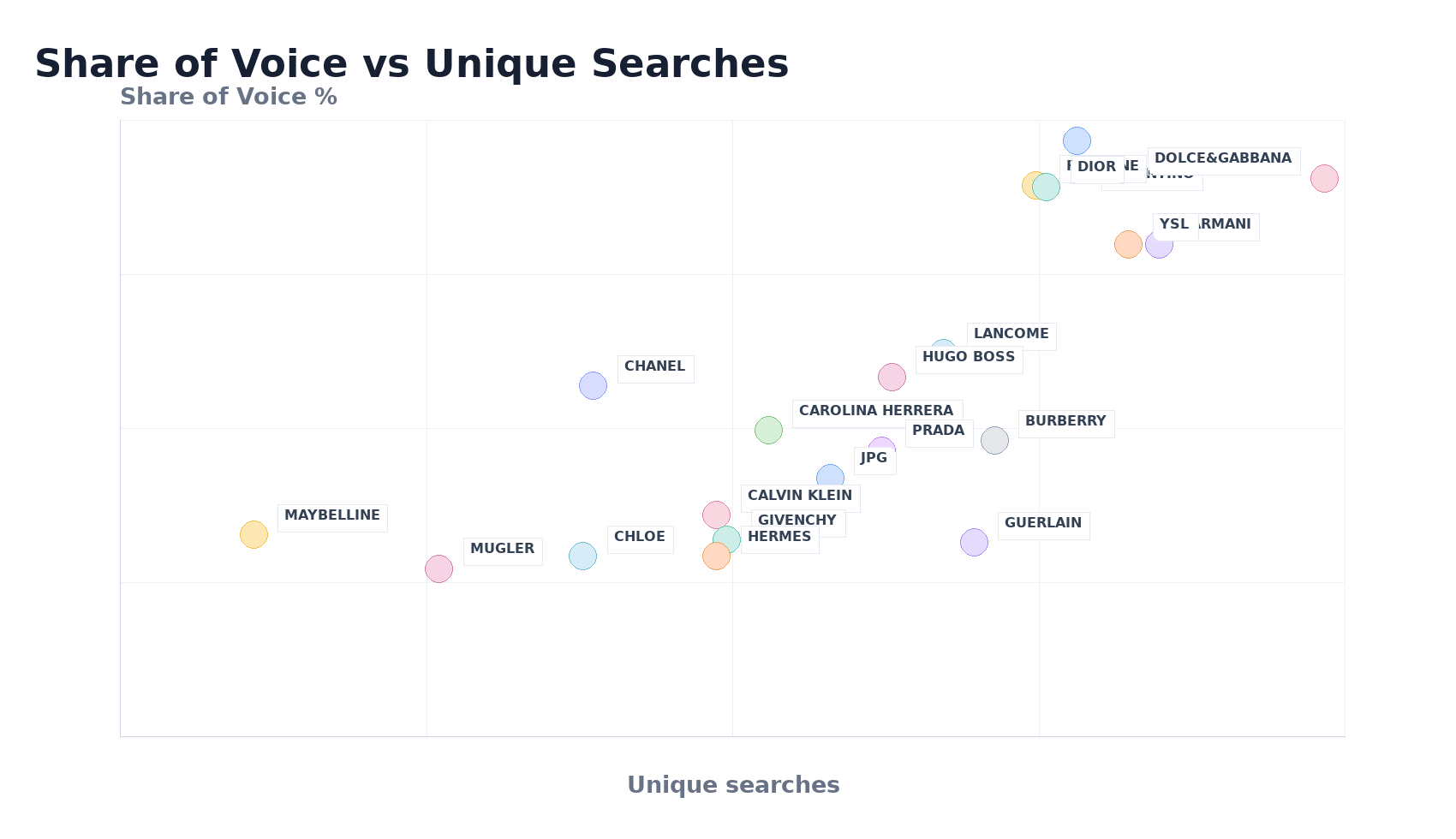 Bubble Chart: Share of Voice vs Unique Searches