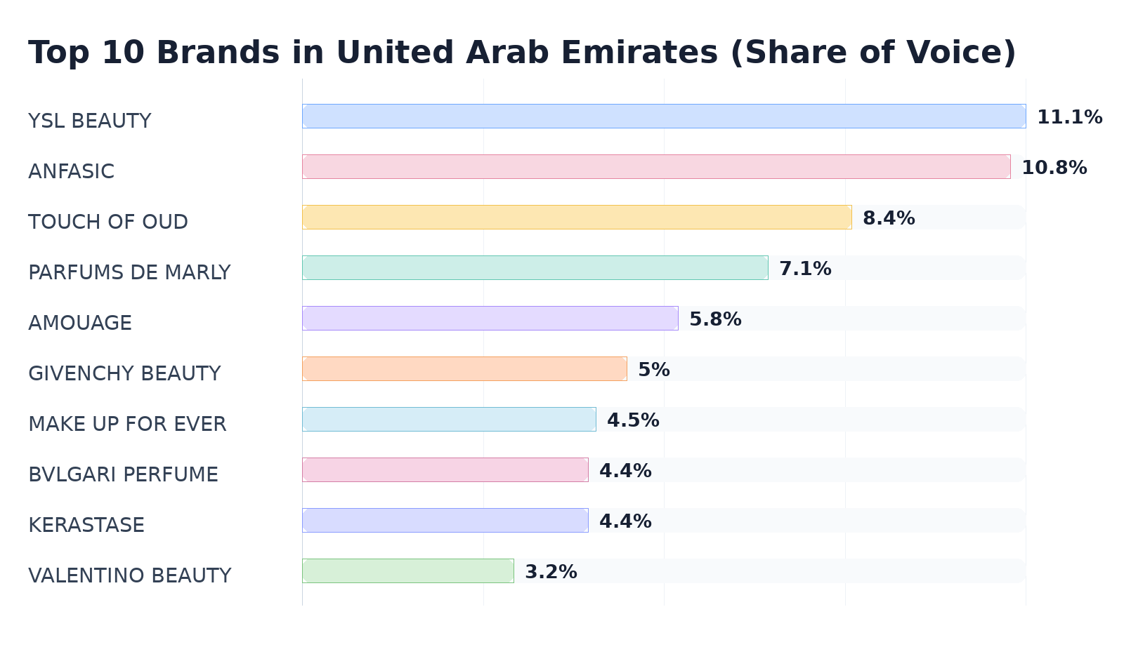 Top 10 Brands in United Arab Emirates (Share of Voice)