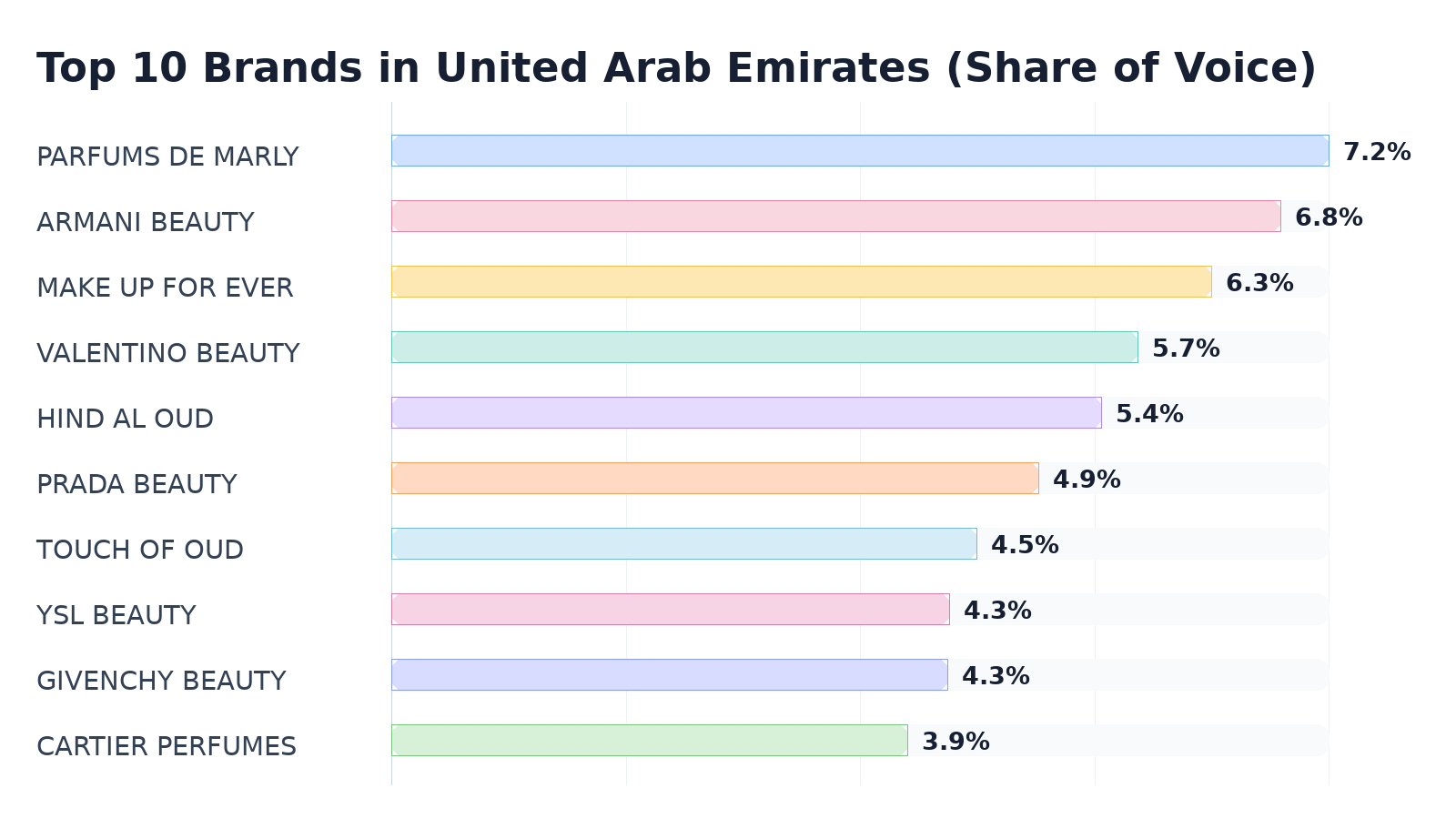Top 10 Brands in United Arab Emirates (Share of Voice)