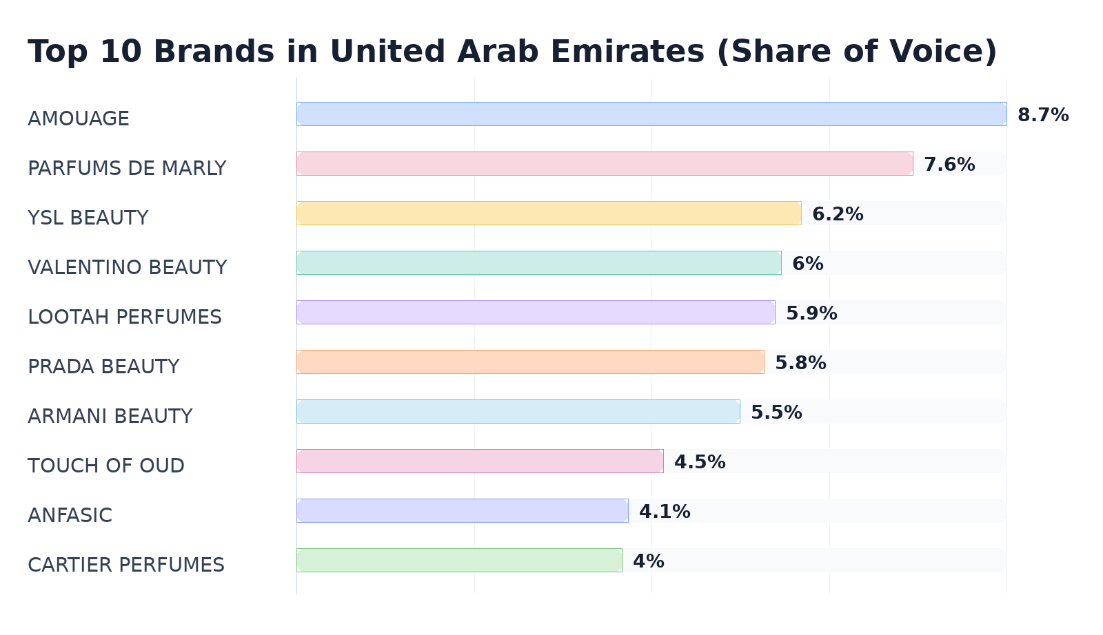 Top 10 Brands in United Arab Emirates (Share of Voice)