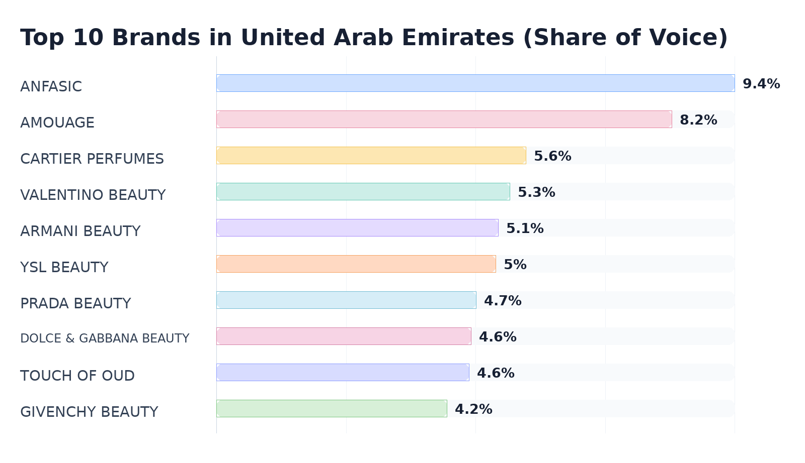 Top 10 Brands in United Arab Emirates (Share of Voice)