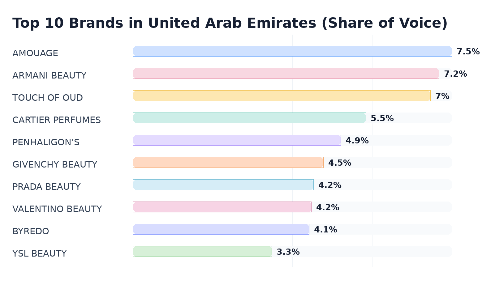 Top 10 Brands in United Arab Emirates (Share of Voice)