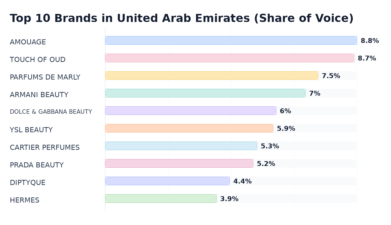 Top 10 Brands in United Arab Emirates (Share of Voice)