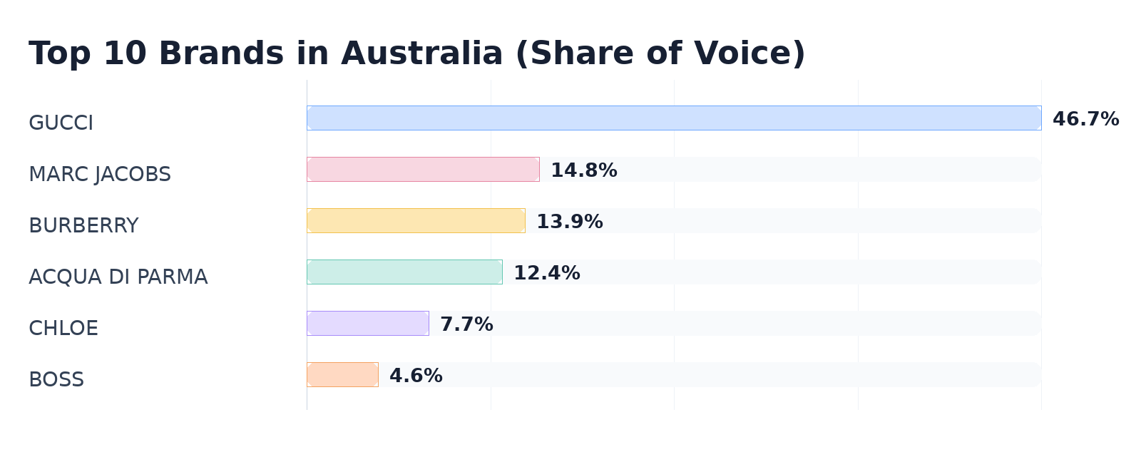 Top 10 Brands in Australia (Share of Voice)