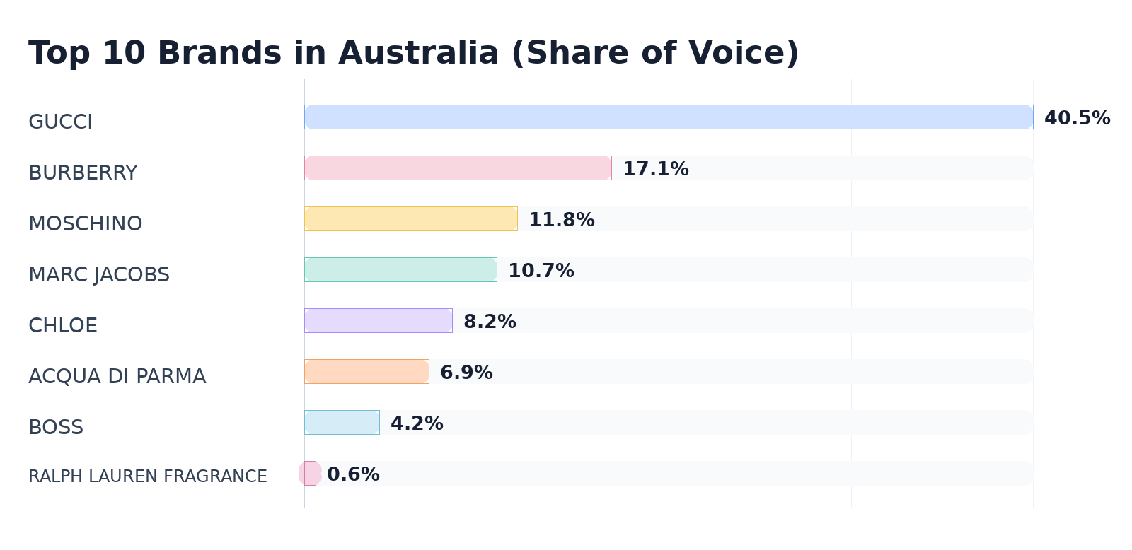 Top 10 Brands in Australia (Share of Voice)