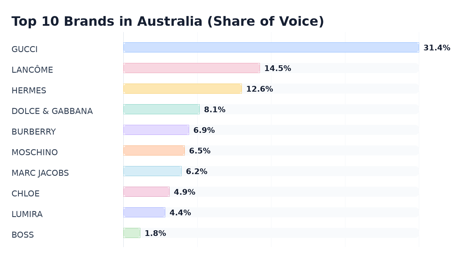 Top 10 Brands in Australia (Share of Voice)