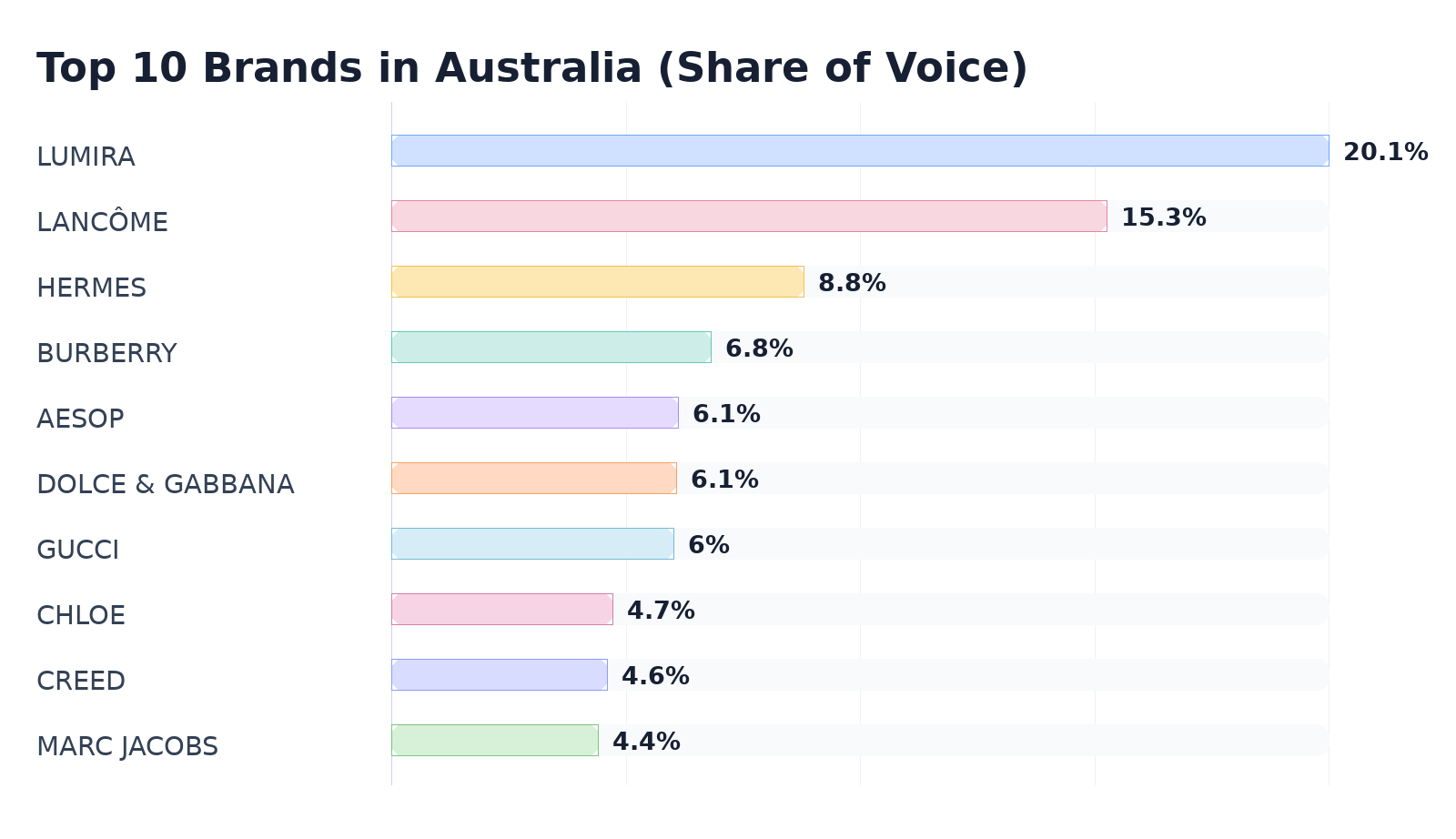 Top 10 Brands in Australia (Share of Voice)