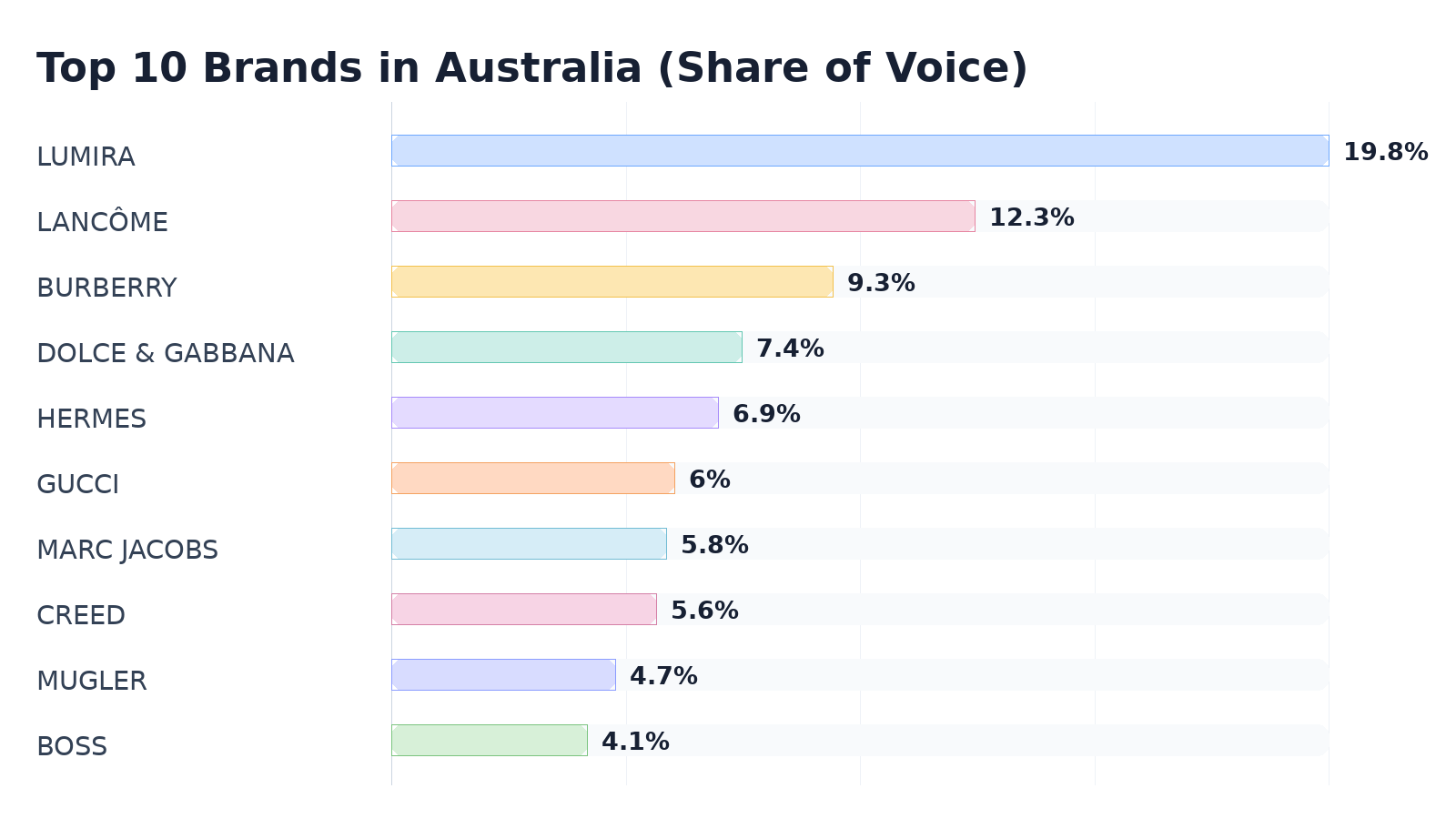 Top 10 Brands in Australia (Share of Voice)