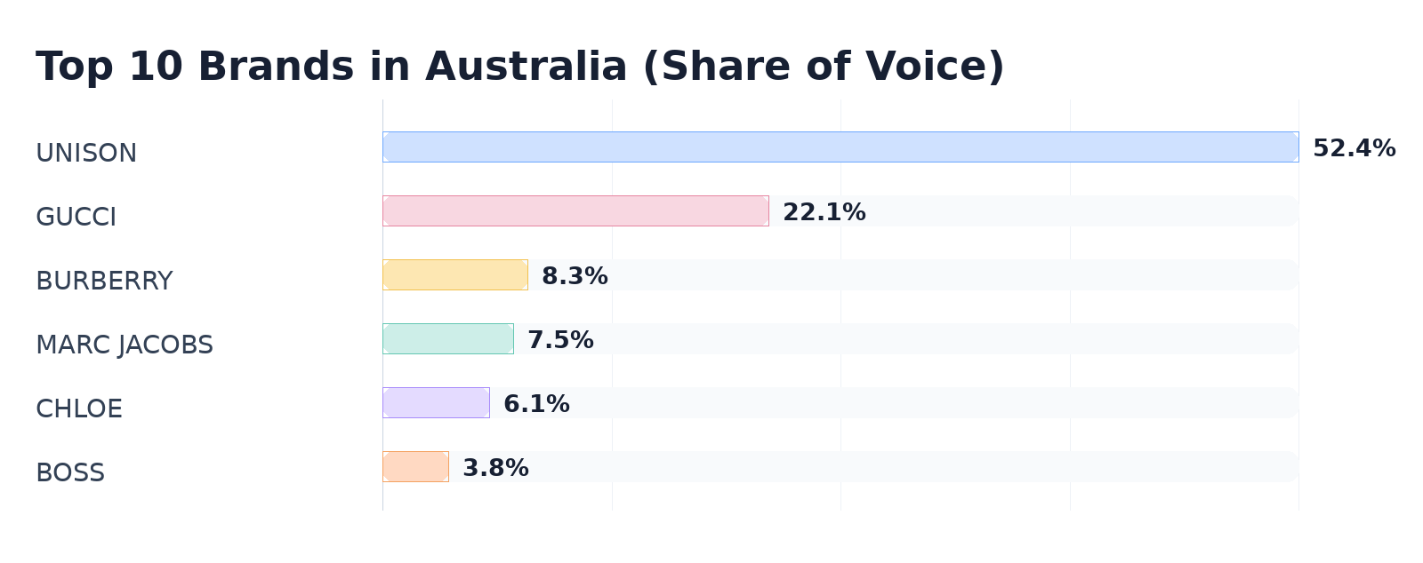 Top 10 Brands in Australia (Share of Voice)