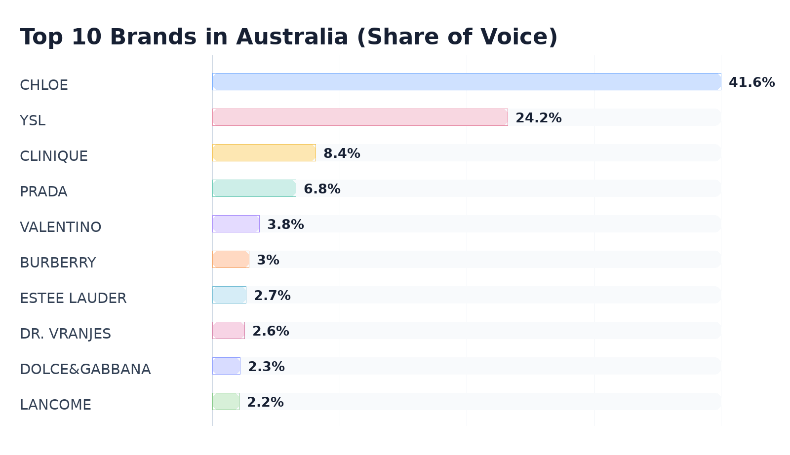 Top 10 Brands in Australia (Share of Voice)
