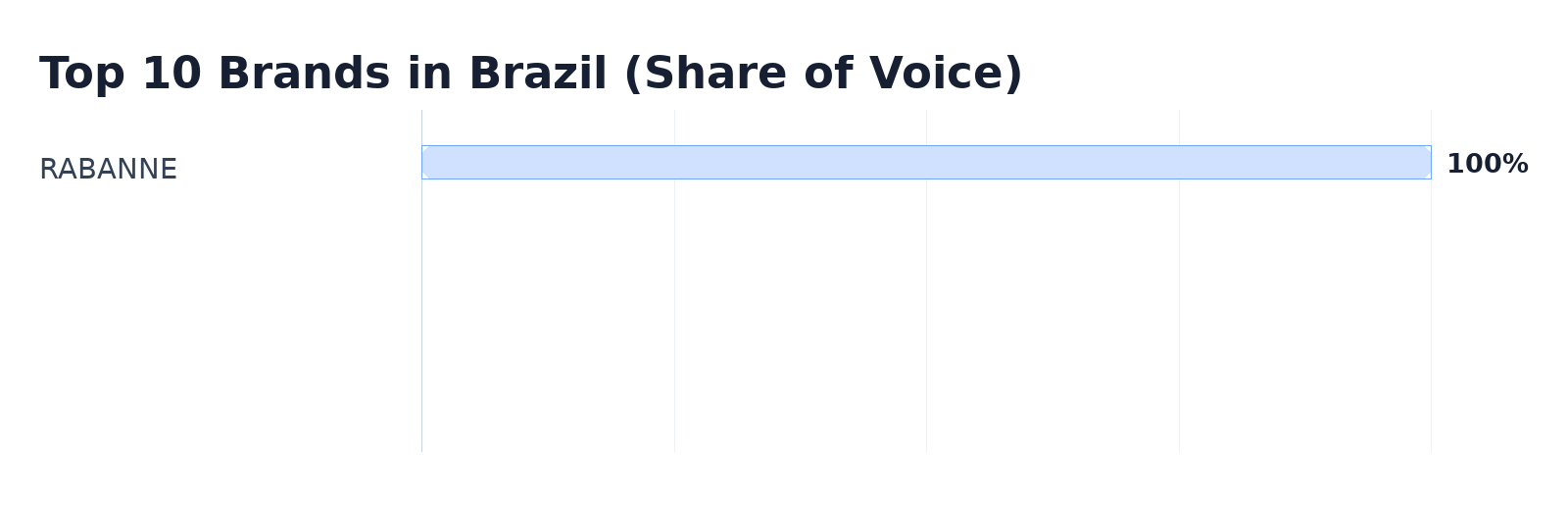 Top 10 Brands in Brazil (Share of Voice)