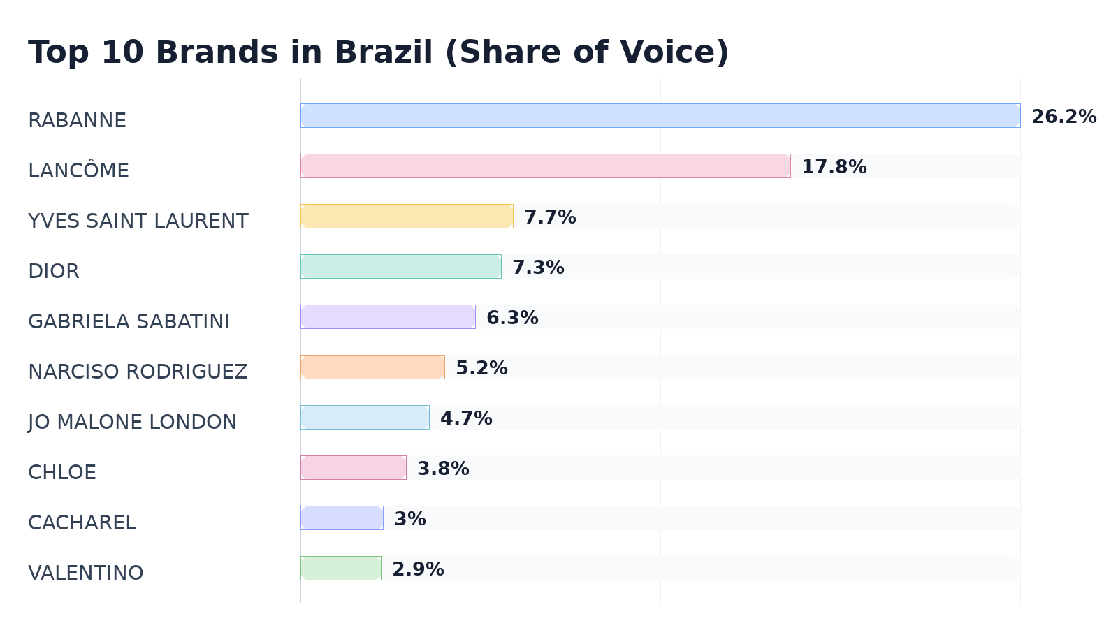 Top 10 Brands in Brazil (Share of Voice)