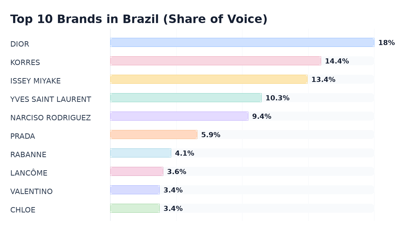 Top 10 Brands in Brazil (Share of Voice)