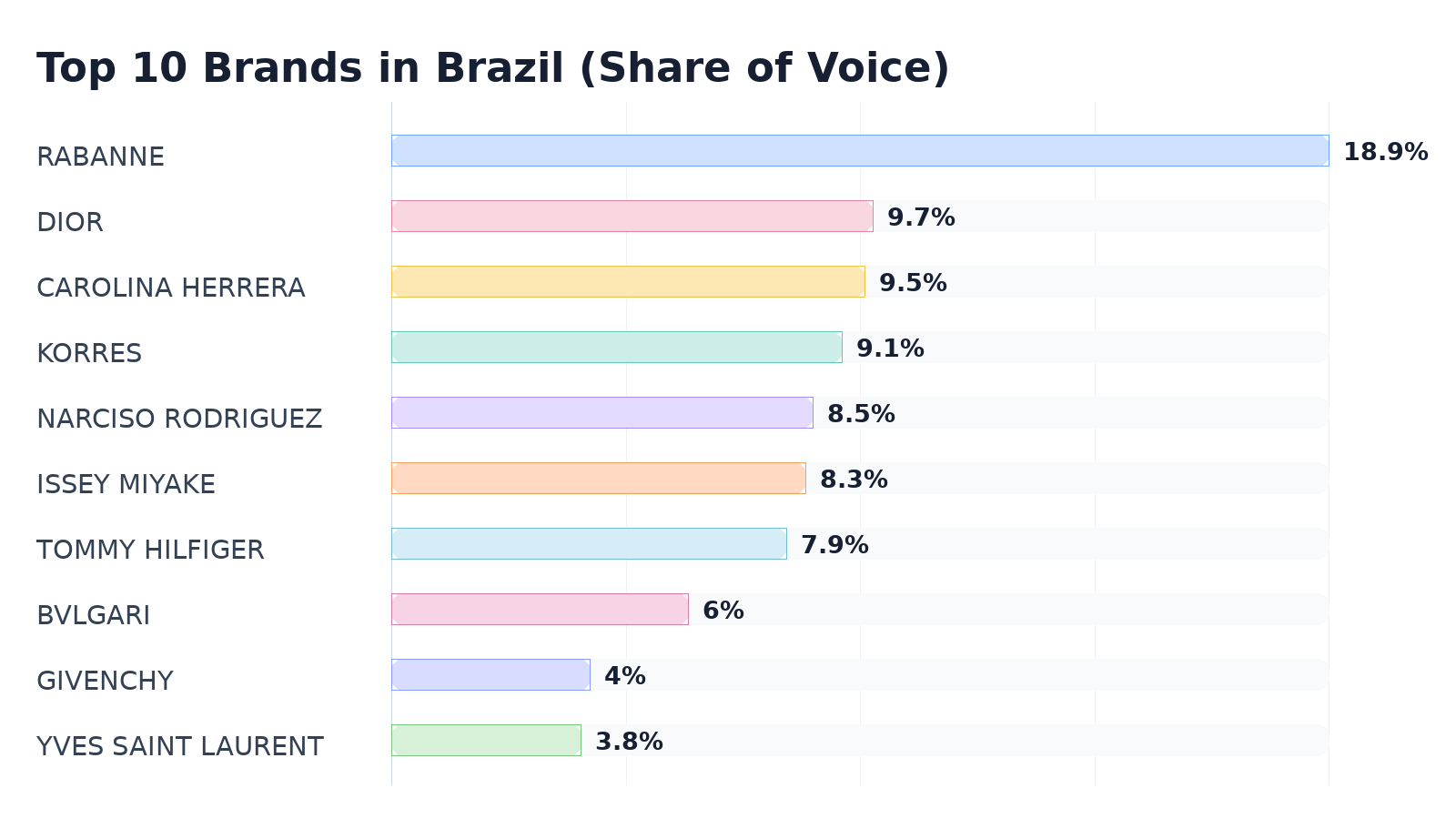 Top 10 Brands in Brazil (Share of Voice)