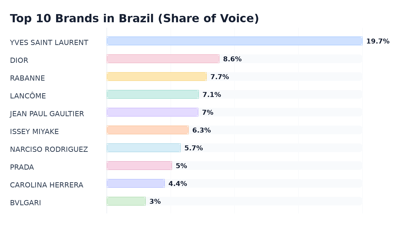 Top 10 Brands in Brazil (Share of Voice)