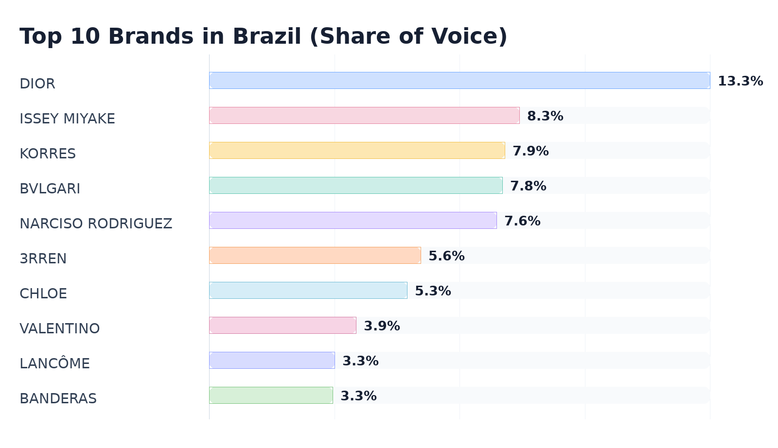 Top 10 Brands in Brazil (Share of Voice)