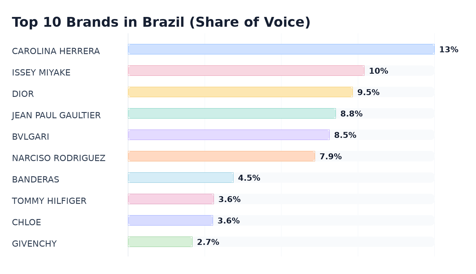 Top 10 Brands in Brazil (Share of Voice)