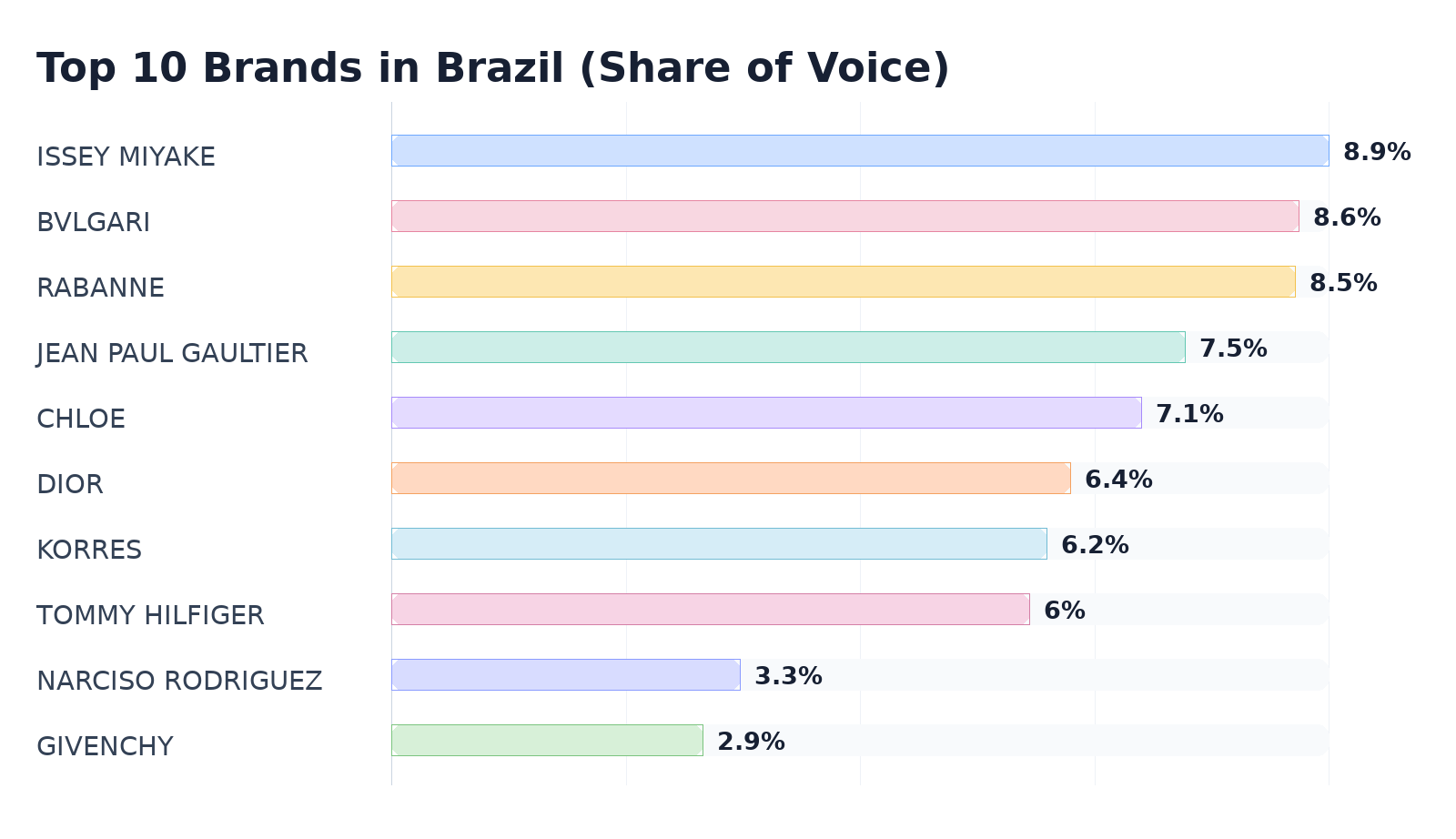 Top 10 Brands in Brazil (Share of Voice)