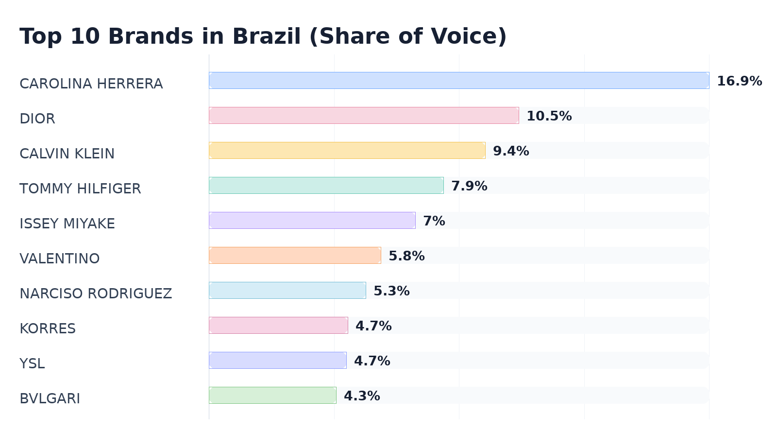 Top 10 Brands in Brazil (Share of Voice)