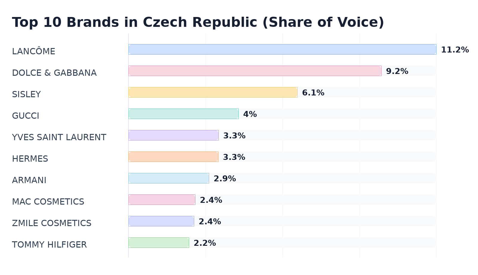 Top 10 Brands in Czech Republic (Share of Voice)