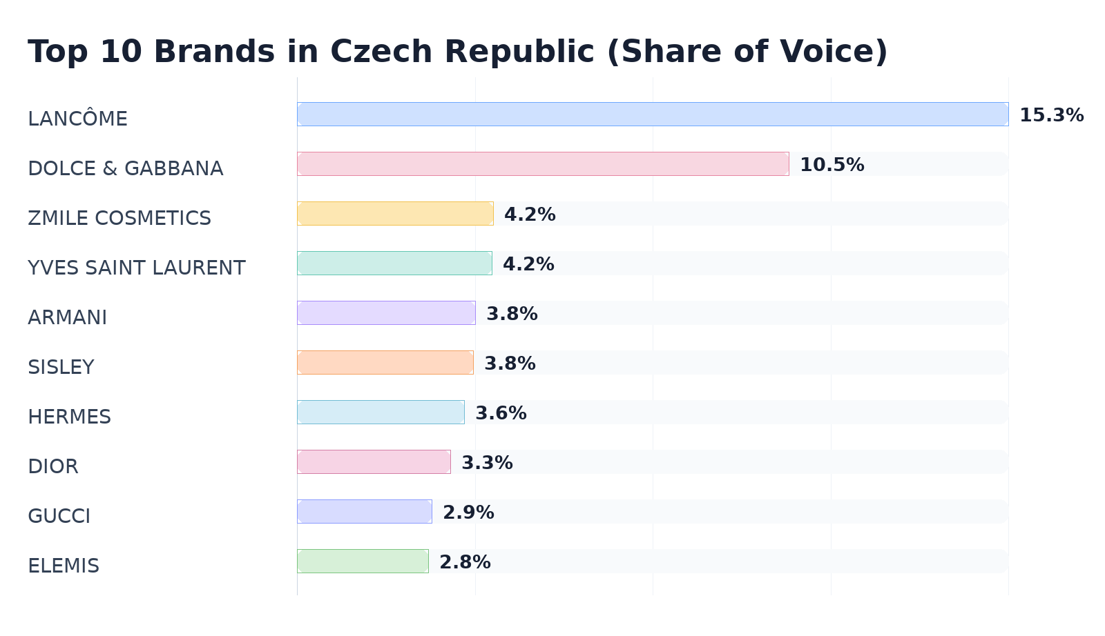 Top 10 Brands in Czech Republic (Share of Voice)