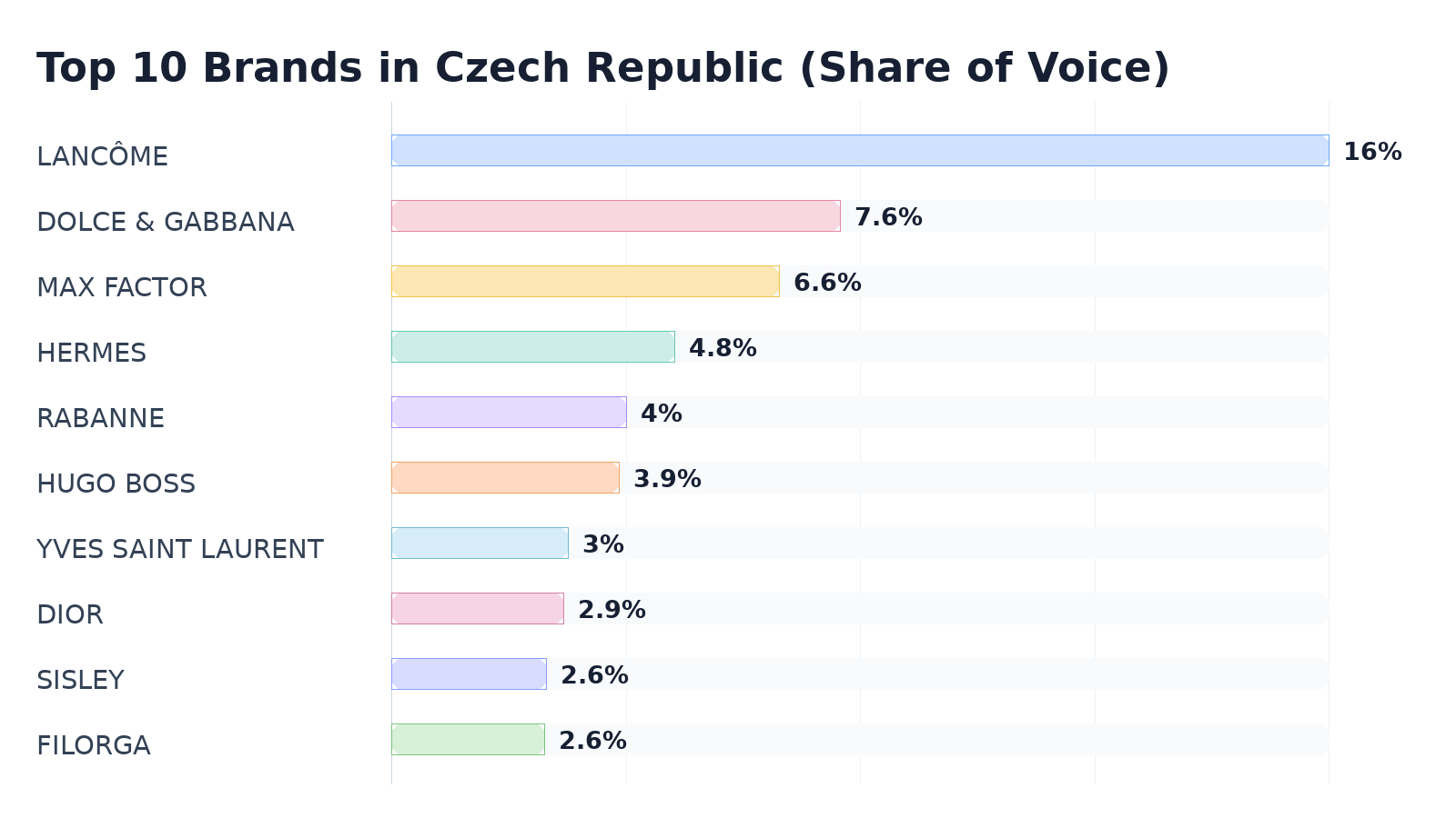 Top 10 Brands in Czech Republic (Share of Voice)