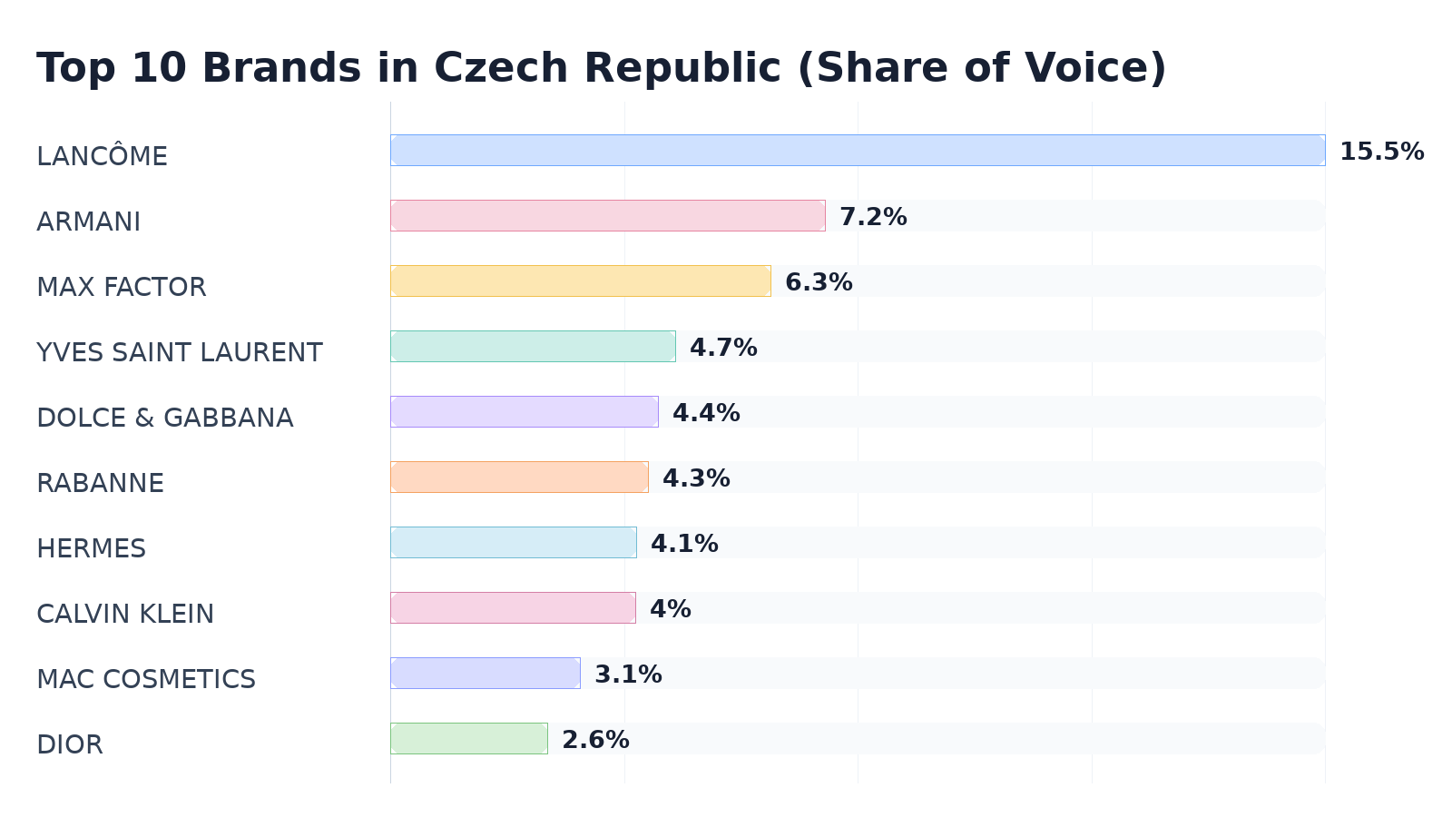 Top 10 Brands in Czech Republic (Share of Voice)