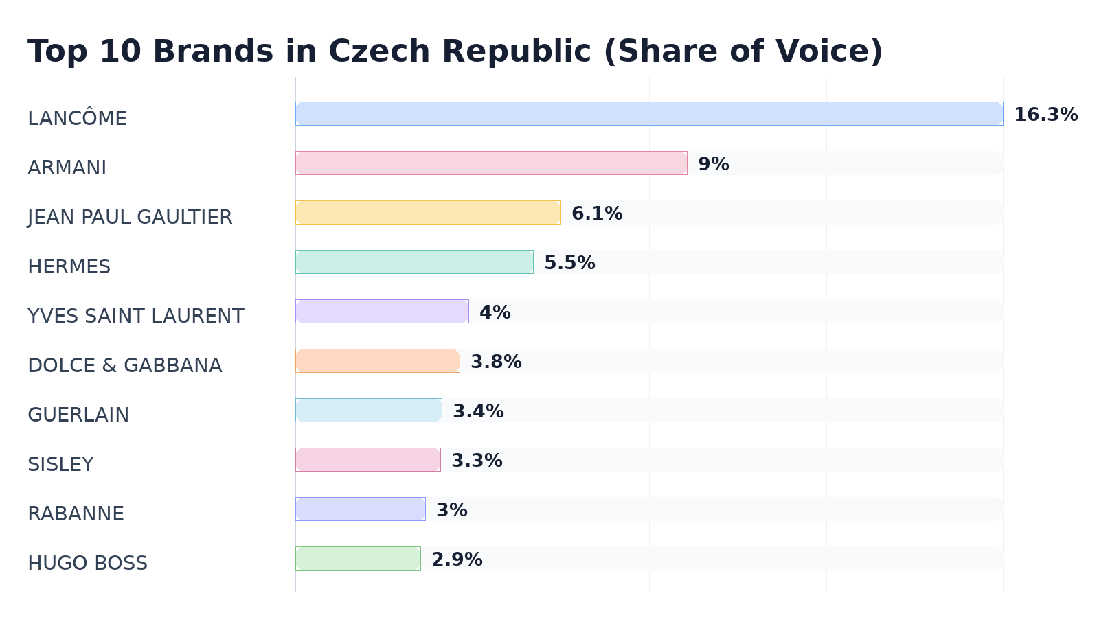 Top 10 Brands in Czech Republic (Share of Voice)