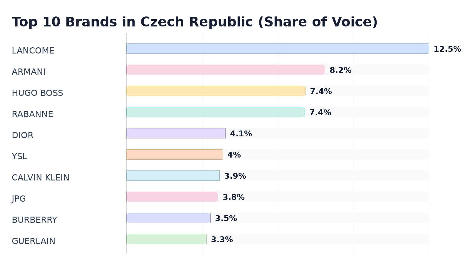 Top 10 Brands in Czech Republic (Share of Voice)