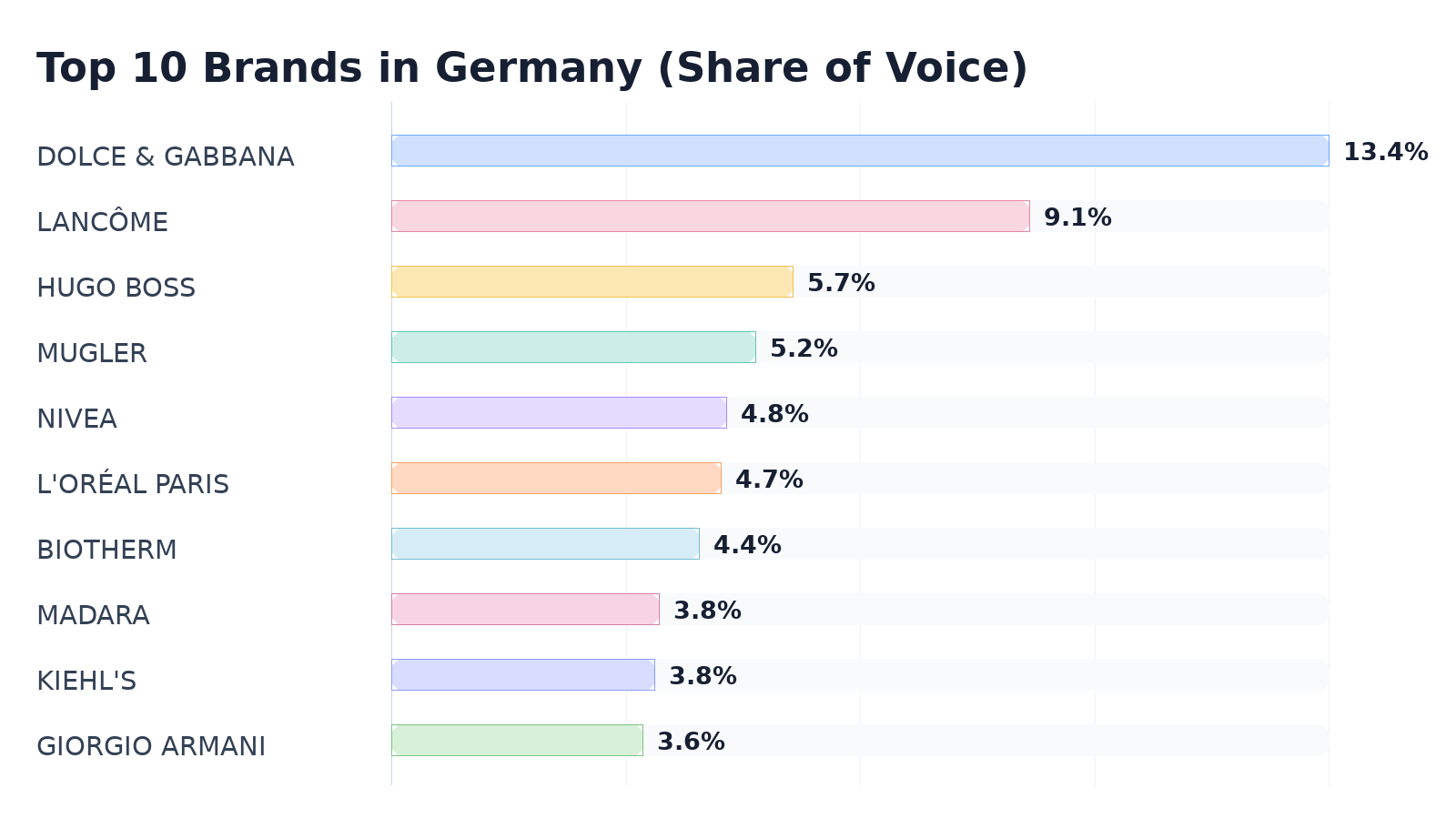 Top 10 Brands in Germany (Share of Voice)