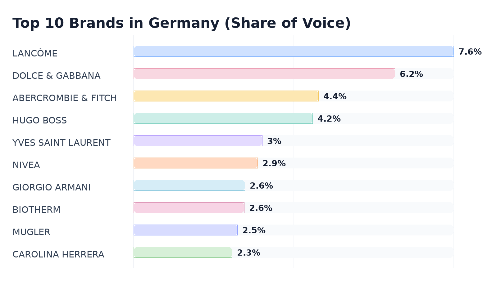 Top 10 Brands in Germany (Share of Voice)