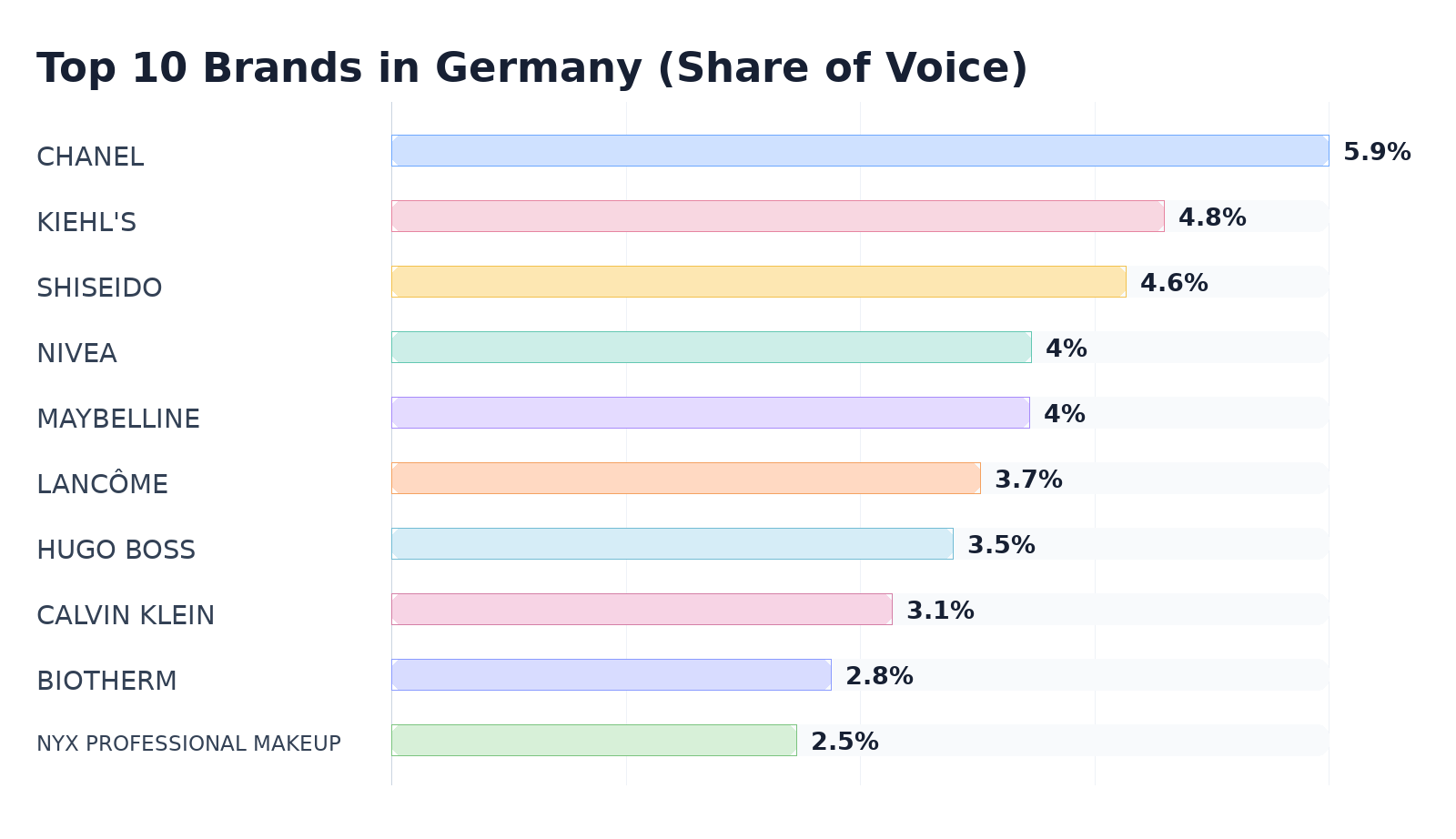 Top 10 Brands in Germany (Share of Voice)