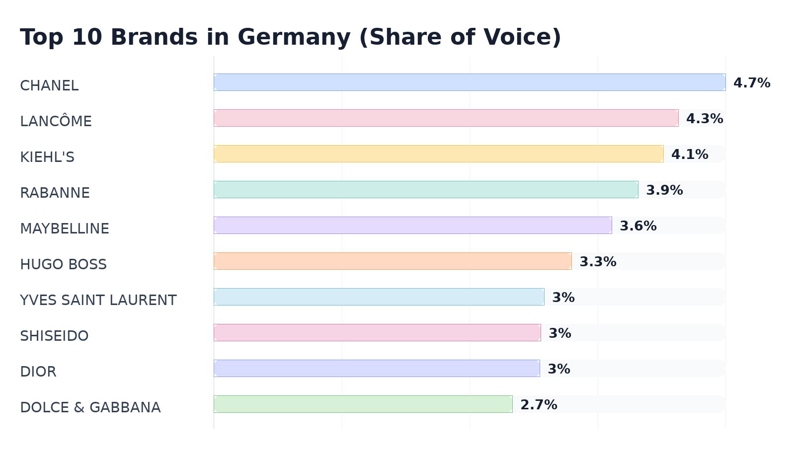 Top 10 Brands in Germany (Share of Voice)