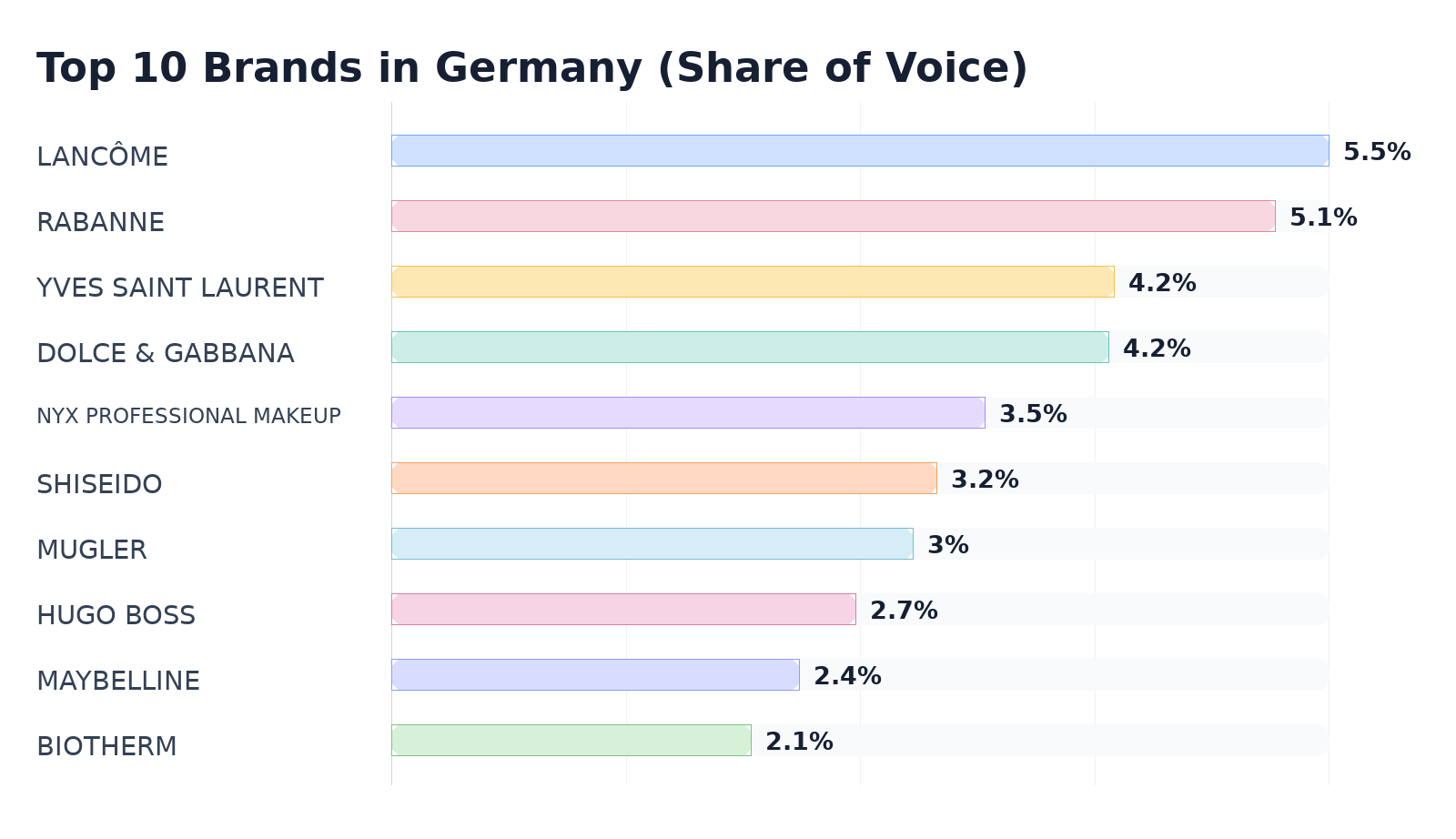 Top 10 Brands in Germany (Share of Voice)