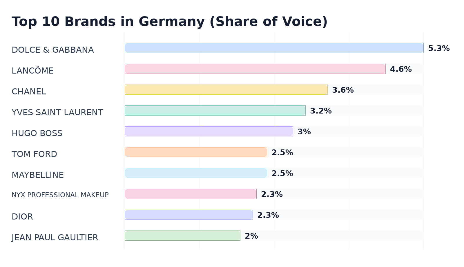 Top 10 Brands in Germany (Share of Voice)