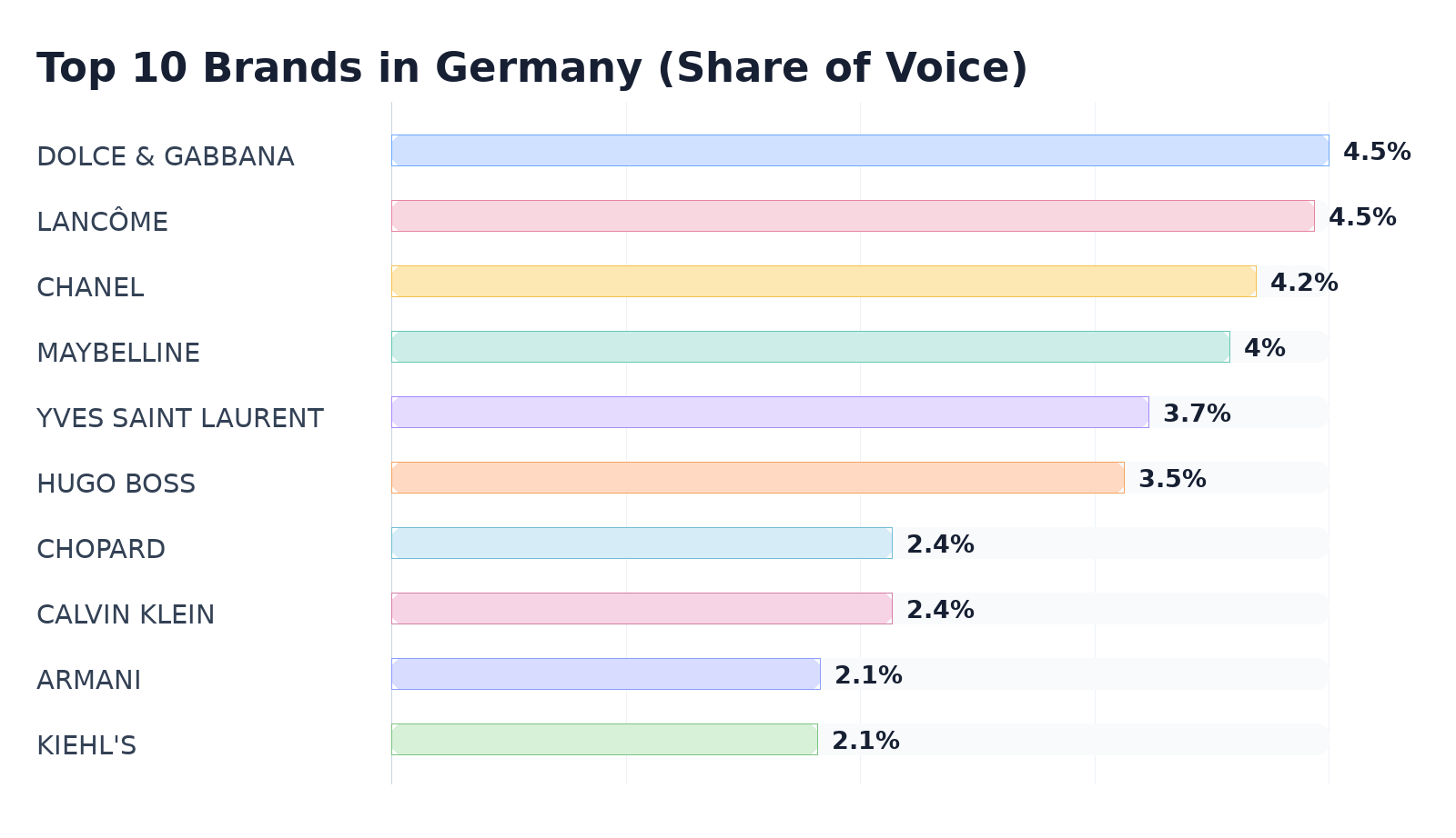 Top 10 Brands in Germany (Share of Voice)