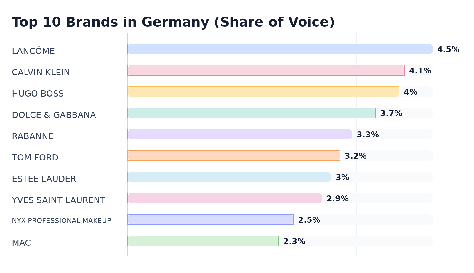 Top 10 Brands in Germany (Share of Voice)