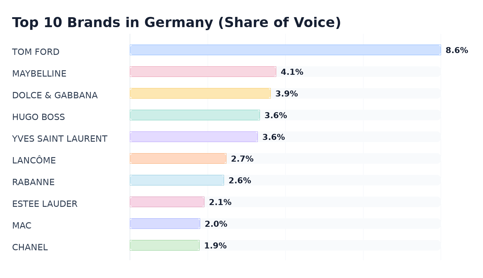 Top 10 Brands in Germany (Share of Voice)