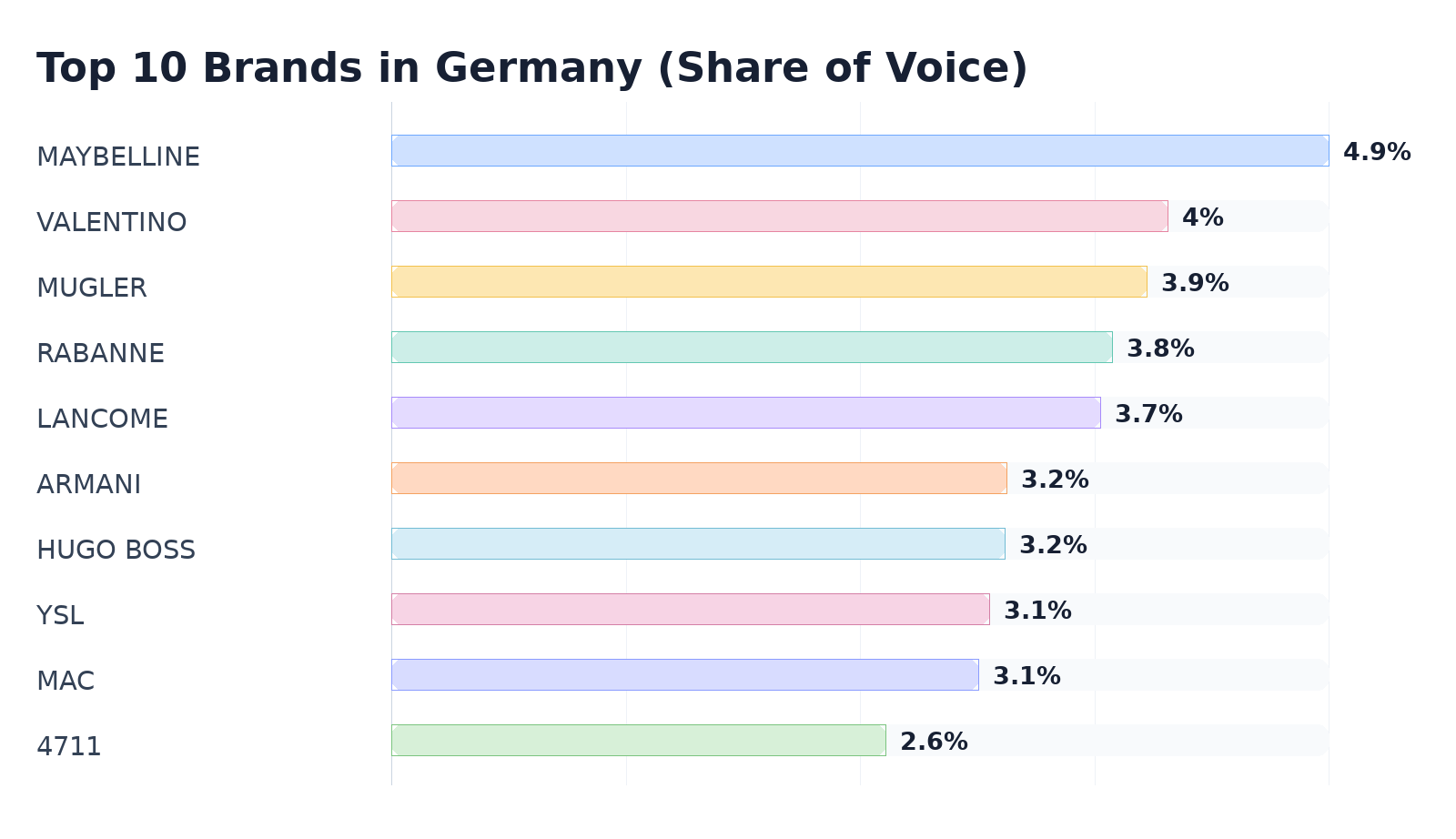 Top 10 Brands in Germany (Share of Voice)