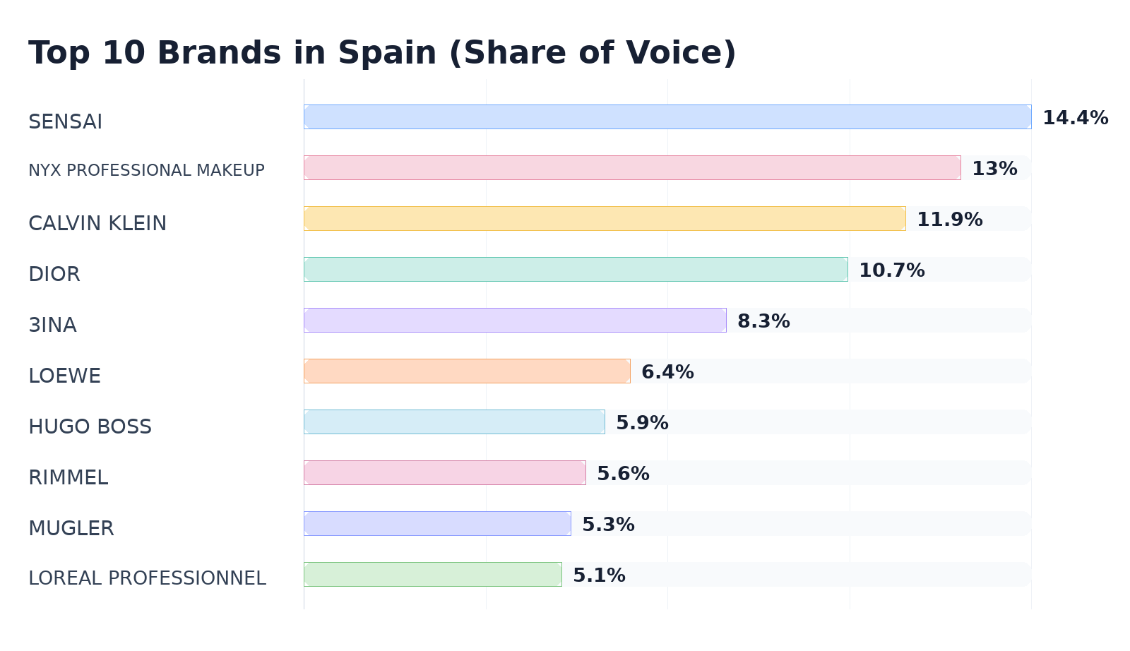 Top 10 Brands in Spain (Share of Voice)